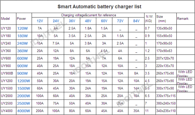 Smart Portable Car Battery Charger 12V24V Automatic Universal Fast Charging Suitable for Motorcycle Lead-Acid LiFePO4 Batteries