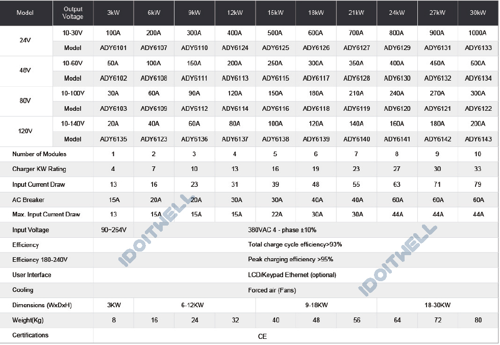 Customized Professional 60V 72V 84V Battery Charger 210A 96V 140A Can Bus Control Electric with OVP Protection