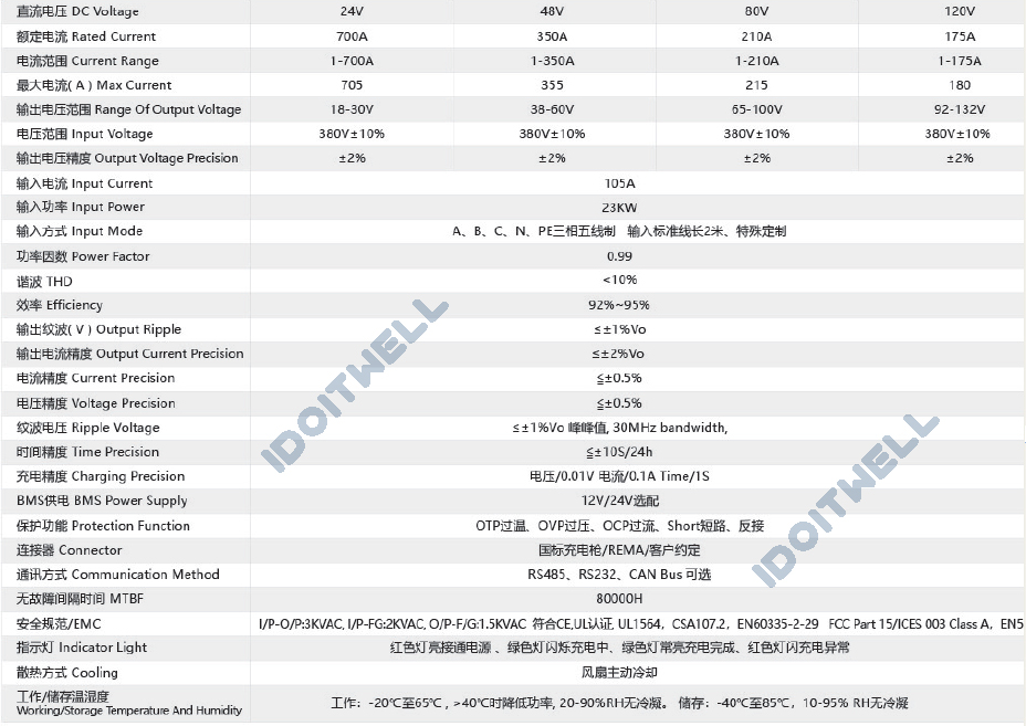 Customized Professional 60V 72V 84V Battery Charger 210A 96V 140A Can Bus Control Electric with OVP Protection