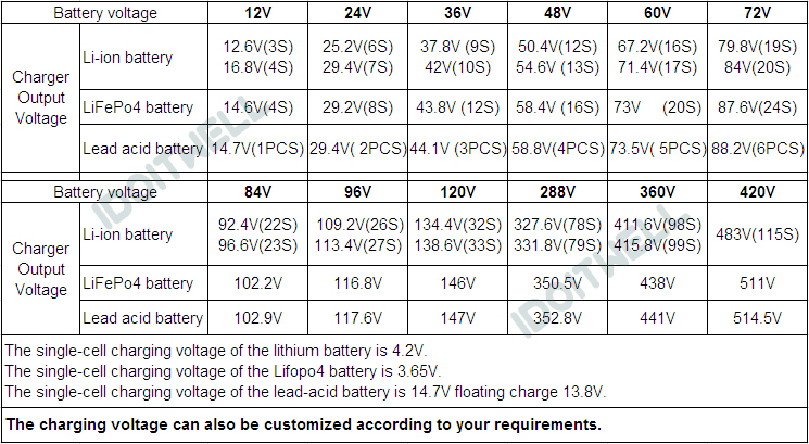 Automatic High Power 36V Battery Charger 36V 200A Can Bus Control Professional PFC 36 Volt Battery Pack Charger with Lcd Display