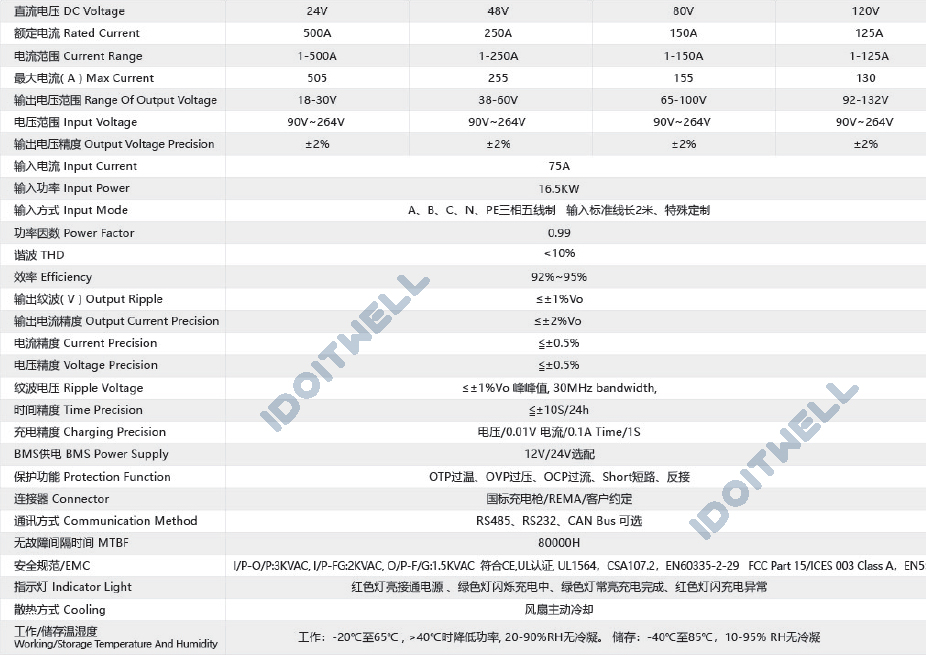 Customized High Power Battery Pack Charger 36V 48V 250A 60V 72V 84V 120A 96V 100A Fast FPC Battery Charger with Can Bus Control
