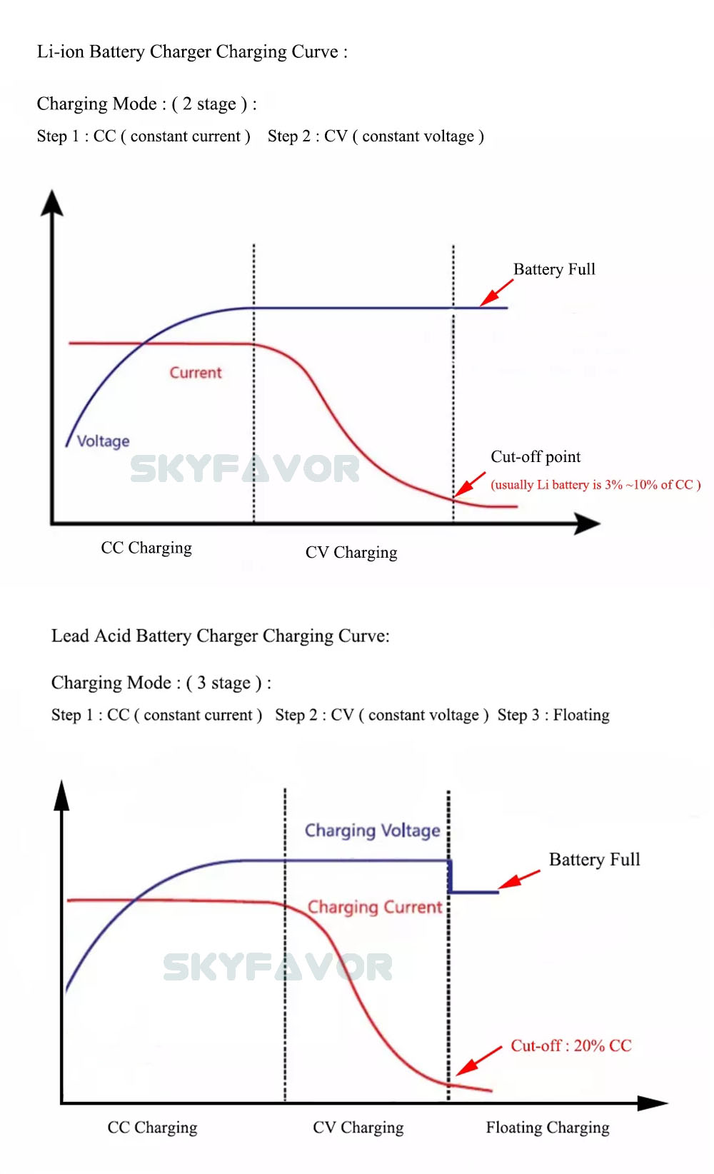 Professional Intelligent 12V 50a Battery Charger Fast Automatic 12 Volt Lifepo4 Battery Charger 50A Amp for 12v Lifepo4 Battery