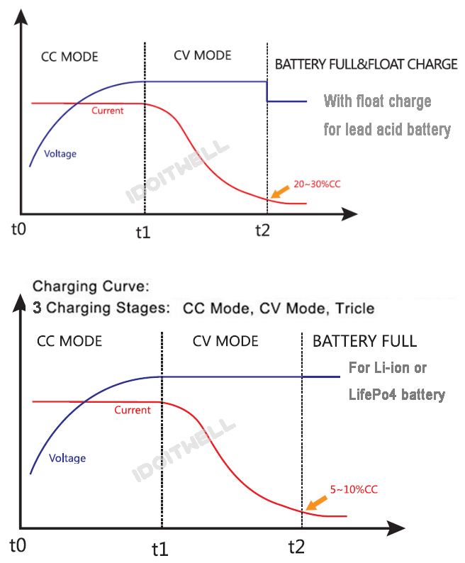 Multiple protection 36V Lithium Battery Charger 42V 30A CHARGER LED Display 36 Volt 30A Charger for 10S Li-ion Battery Pack