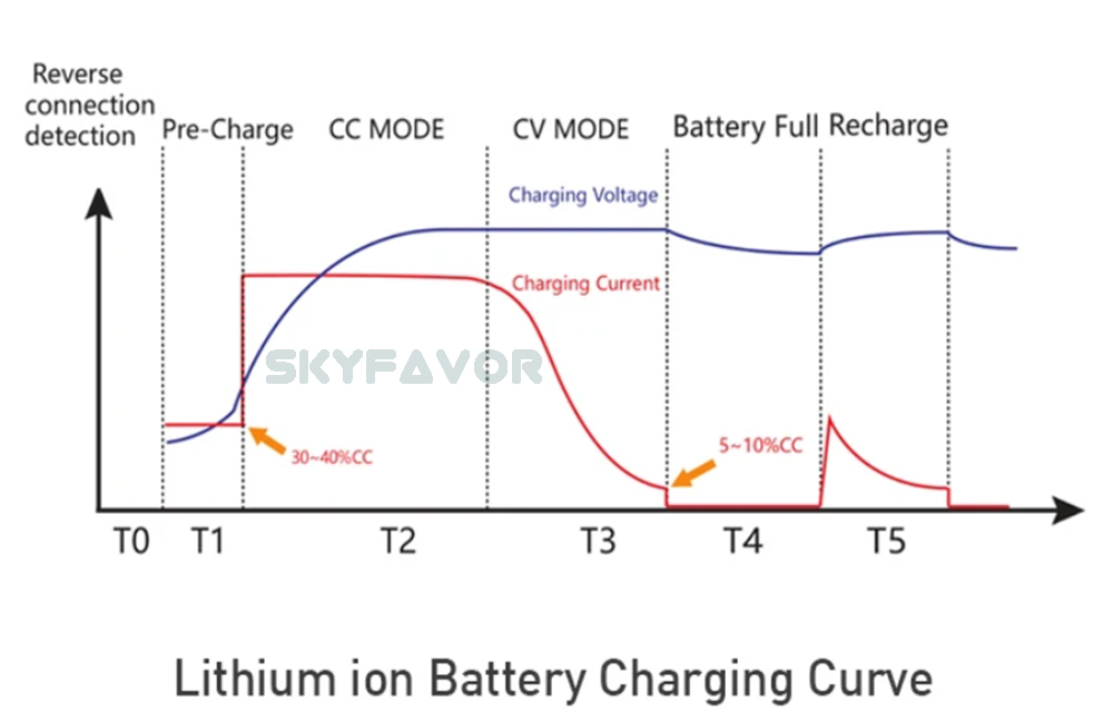 12V 10A Waterproof Automatic Lithium Ion Battery Charger 4 Bank 4 Channel 600W Output Universal Board for Lead Acid Lifepo4