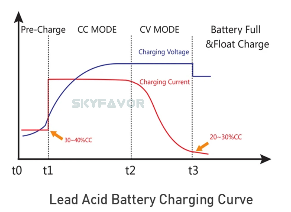 12V 10A Waterproof Automatic Lithium Ion Battery Charger 4 Bank 4 Channel 600W Output Universal Board for Lead Acid Lifepo4
